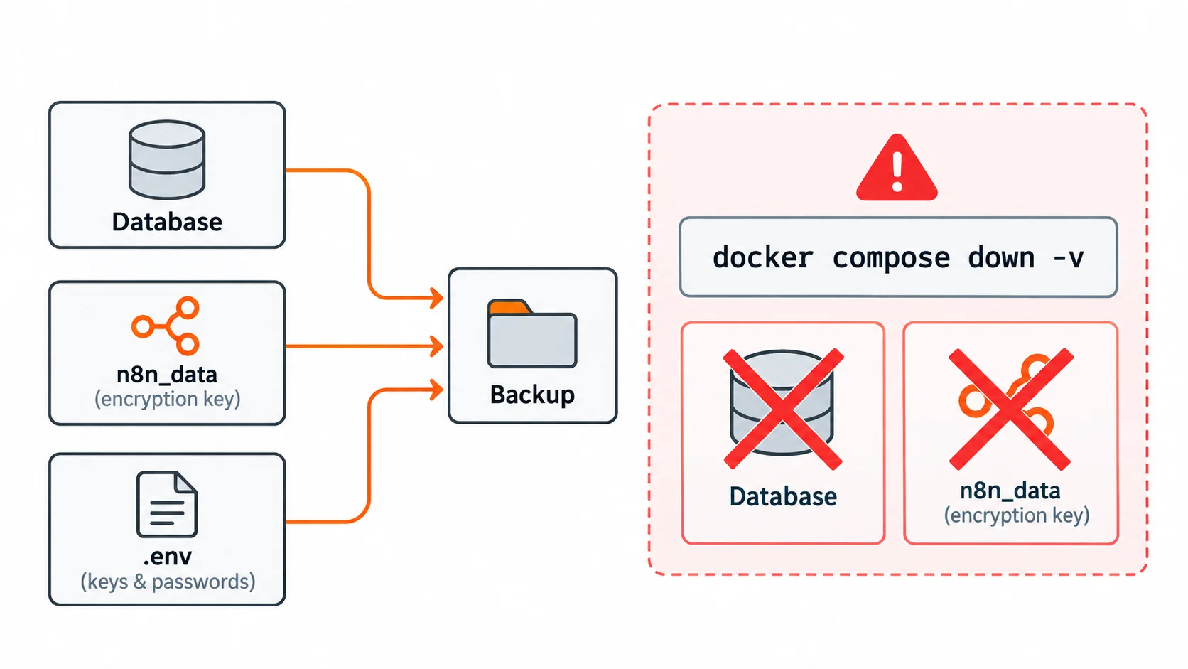 データベース・n8n_data・.envの3つをバックアップし、docker compose down -vではデータベースとn8n_dataが消えることを示した図