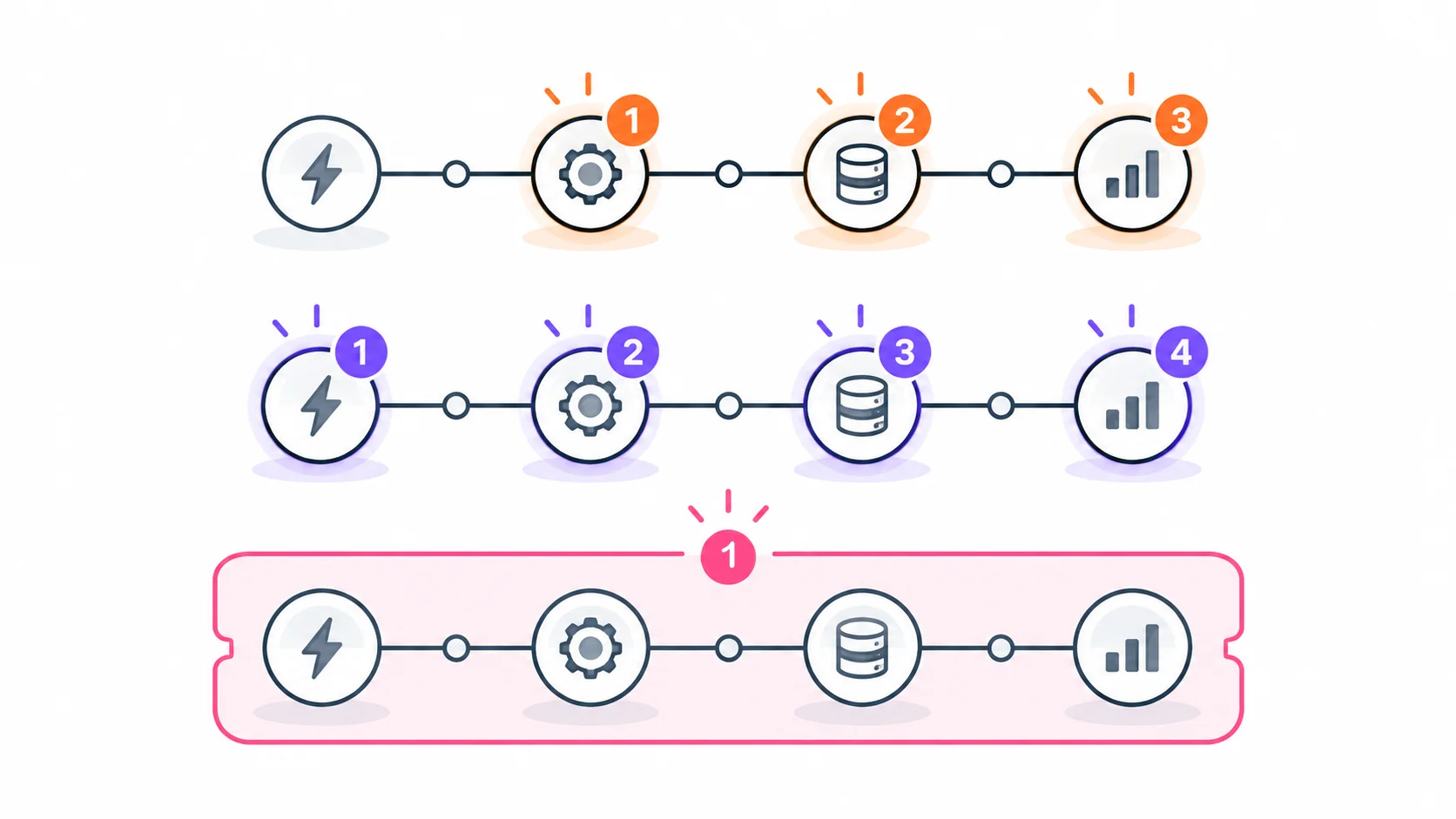 同じトリガー1つとアクション3つのワークフローを、Zapierは3、Makeは4、n8nは1と数えることを示した図
