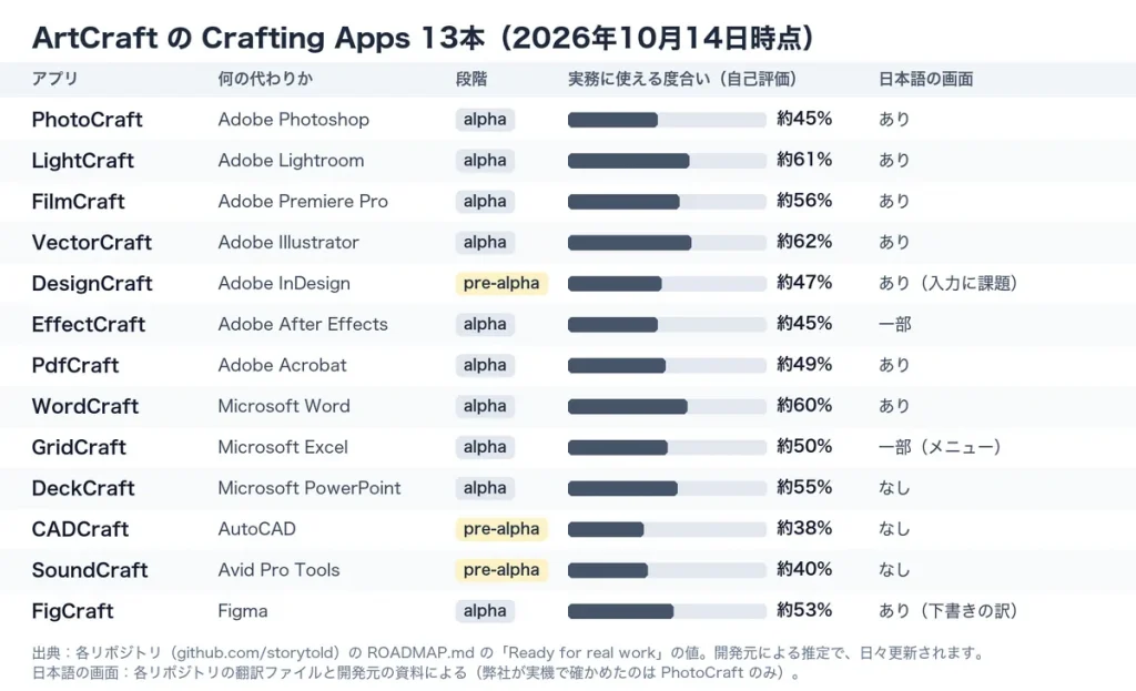 ArtCraftのCrafting Apps 13本について、元のソフト、開発段階、開発元が見積もった実務に使える度合い、日本語の画面の有無を並べた一覧図
